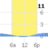 Tide chart for Lime Tree Bay, St Croix, Pacific Islands on 2025/05/11