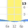 Tide chart for Lime Tree Bay, St Croix, Pacific Islands on 2025/05/13