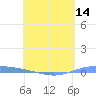 Tide chart for Lime Tree Bay, St Croix, Pacific Islands on 2025/05/14