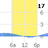 Tide chart for Lime Tree Bay, St Croix, Pacific Islands on 2025/05/17