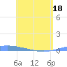 Tide chart for Lime Tree Bay, St Croix, Pacific Islands on 2025/05/18