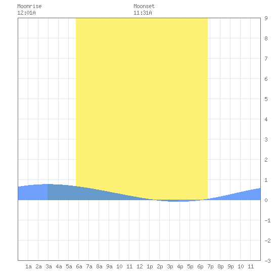 Tide chart for Lime Tree Bay, St Croix on 2025/05/19