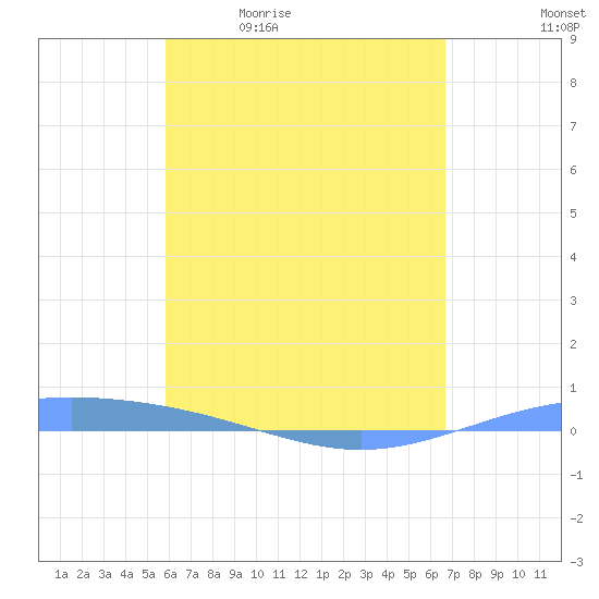 Tide chart for Lime Tree Bay, St Croix on 2025/05/01