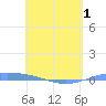 Tide chart for Lime Tree Bay, St Croix, Pacific Islands on 2025/05/1