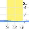 Tide chart for Lime Tree Bay, St Croix, Pacific Islands on 2025/05/21