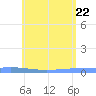 Tide chart for Lime Tree Bay, St Croix, Pacific Islands on 2025/05/22