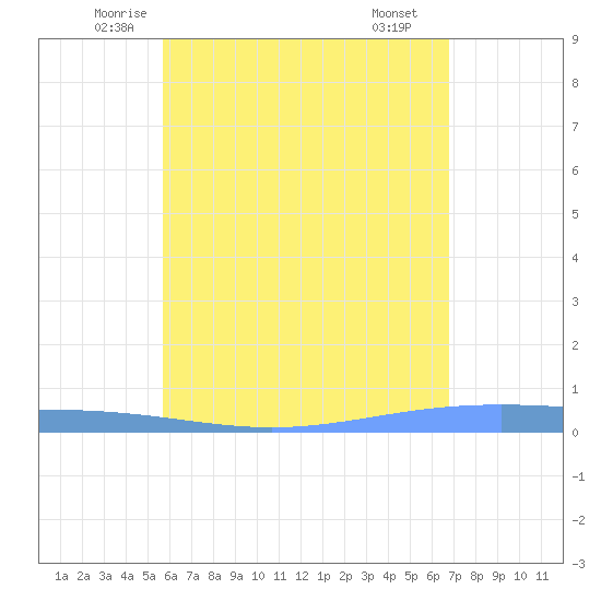 Tide chart for Lime Tree Bay, St Croix on 2025/05/23