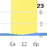 Tide chart for Lime Tree Bay, St Croix, Pacific Islands on 2025/05/23
