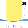 Tide chart for Lime Tree Bay, St Croix, Pacific Islands on 2025/05/26