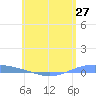 Tide chart for Lime Tree Bay, St Croix, Pacific Islands on 2025/05/27