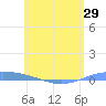 Tide chart for Lime Tree Bay, St Croix, Pacific Islands on 2025/05/29