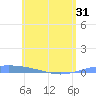 Tide chart for Lime Tree Bay, St Croix, Pacific Islands on 2025/05/31