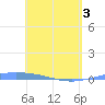 Tide chart for Lime Tree Bay, St Croix, Pacific Islands on 2025/05/3