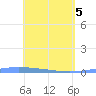 Tide chart for Lime Tree Bay, St Croix, Pacific Islands on 2025/05/5