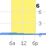 Tide chart for Lime Tree Bay, St Croix, Pacific Islands on 2025/05/6