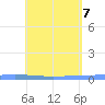Tide chart for Lime Tree Bay, St Croix, Pacific Islands on 2025/05/7