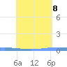Tide chart for Lime Tree Bay, St Croix, Pacific Islands on 2025/05/8