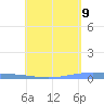 Tide chart for Lime Tree Bay, St Croix, Pacific Islands on 2025/05/9
