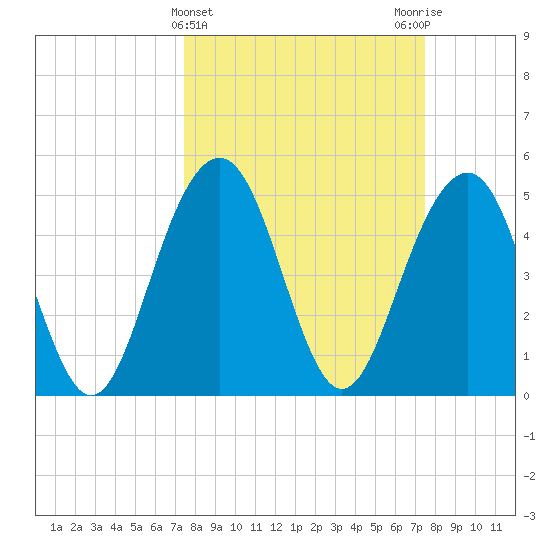 Tide Chart for 2022/03/16