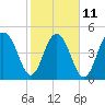 Tide chart for Limehouse Bridge, Stono River, South Carolina on 2023/02/11