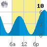 Tide chart for Limehouse Bridge, South Carolina on 2025/07/10