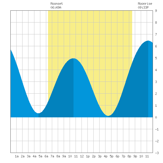 Tide chart for Limehouse Bridge on 2025/07/11