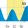 Tide chart for Limehouse Bridge, South Carolina on 2025/07/11