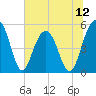 Tide chart for Limehouse Bridge, South Carolina on 2025/07/12