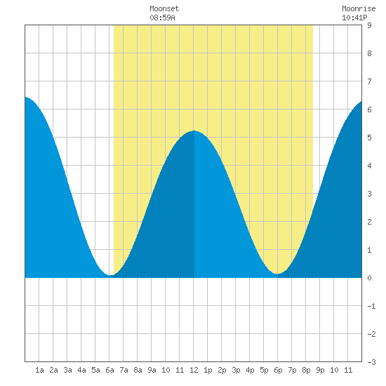 Tide chart for Limehouse Bridge on 2025/07/13