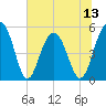 Tide chart for Limehouse Bridge, South Carolina on 2025/07/13