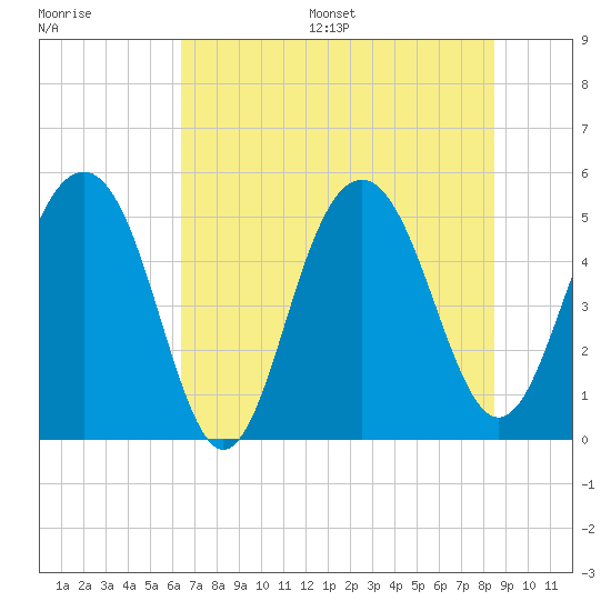 Tide chart for Limehouse Bridge on 2025/07/16