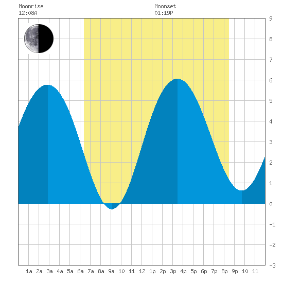 Tide chart for Limehouse Bridge on 2025/07/17