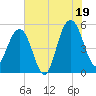 Tide chart for Limehouse Bridge, South Carolina on 2025/07/19