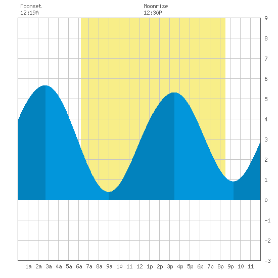 Tide chart for Limehouse Bridge on 2025/07/01