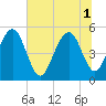 Tide chart for Limehouse Bridge, South Carolina on 2025/07/1