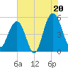 Tide chart for Limehouse Bridge, South Carolina on 2025/07/20