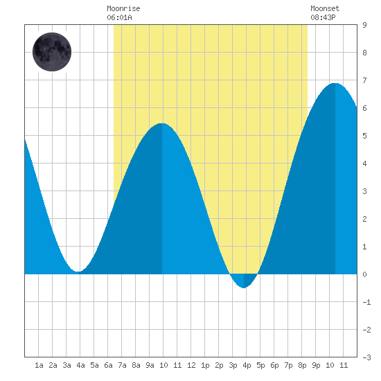 Tide chart for Limehouse Bridge on 2025/07/24