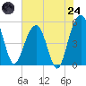 Tide chart for Limehouse Bridge, South Carolina on 2025/07/24