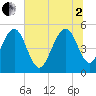 Tide chart for Limehouse Bridge, South Carolina on 2025/07/2