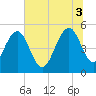 Tide chart for Limehouse Bridge, South Carolina on 2025/07/3