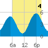 Tide chart for Limehouse Bridge, South Carolina on 2025/07/4