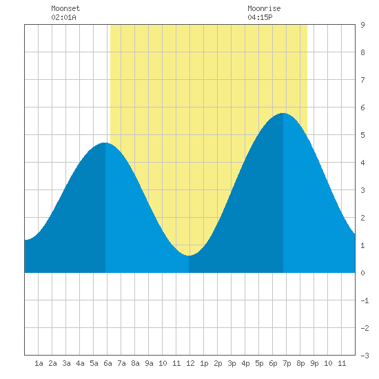 Tide chart for Limehouse Bridge on 2025/07/05