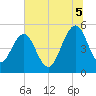 Tide chart for Limehouse Bridge, South Carolina on 2025/07/5