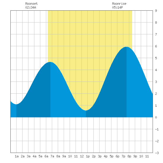 Tide chart for Limehouse Bridge on 2025/07/06