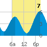 Tide chart for Limehouse Bridge, South Carolina on 2025/07/7