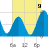 Tide chart for Limehouse Bridge, South Carolina on 2025/07/9