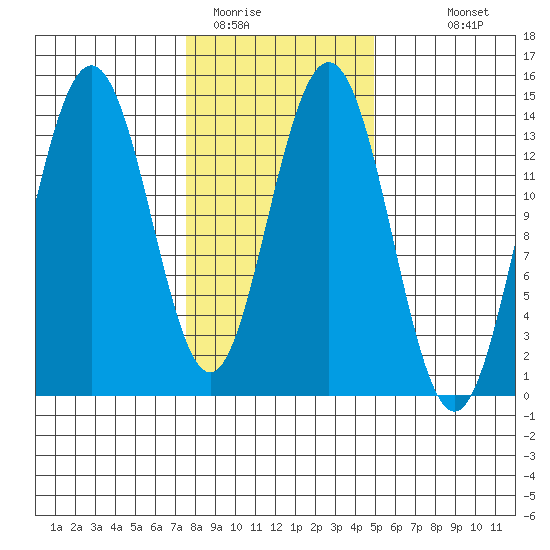 Tide Chart for 2021/02/14