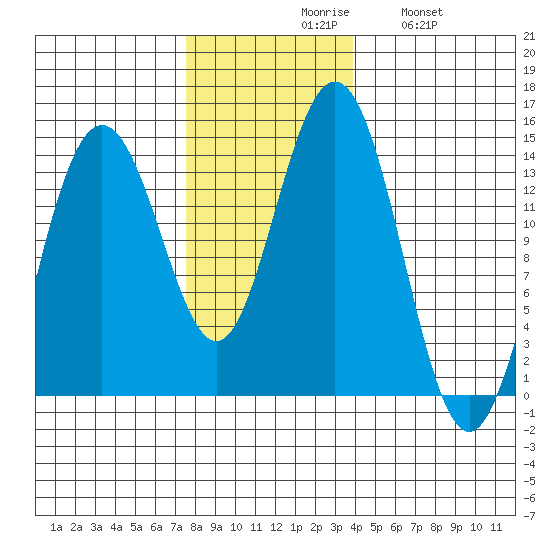 Tide Chart for 2021/11/8