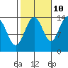 Tide chart for Lincoln Island, Lynn Canal, Alaska on 2023/10/10