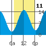 Tide chart for Lincoln Island, Lynn Canal, Alaska on 2023/10/11